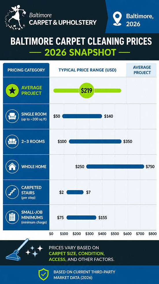 2026 Baltimore carpet cleaning price guide and average cost chart
